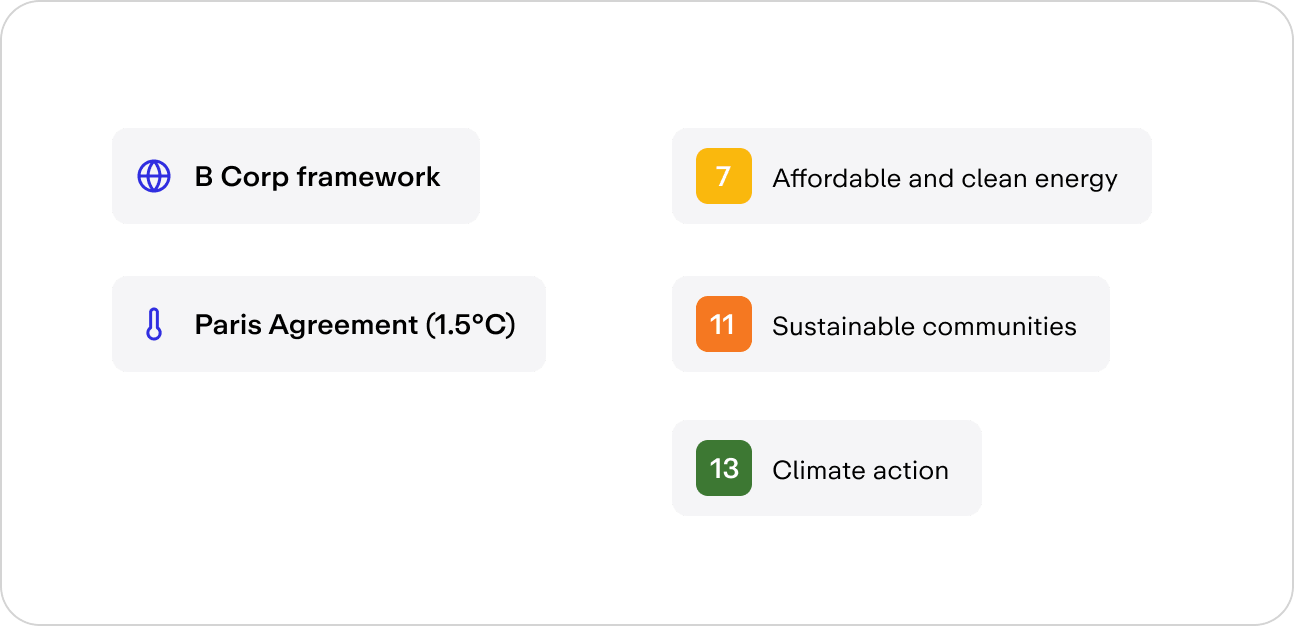 B Corp framework, Paris Agreement (1.5°C), and UN Sustainable Development Goals 7 affordable and clean energy, 11 sustainable communities, and 13 climate action.