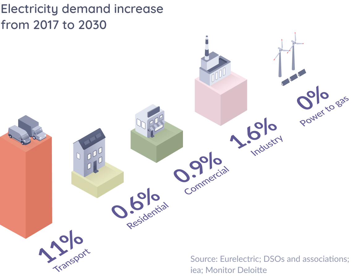 the increase in electricty demand graphic from 2017 to 2030