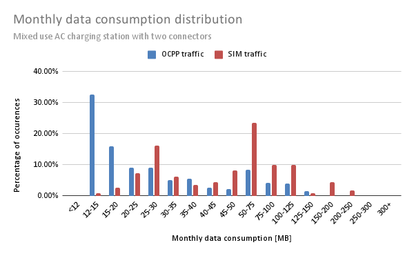 Monthly data consumption distribution 2