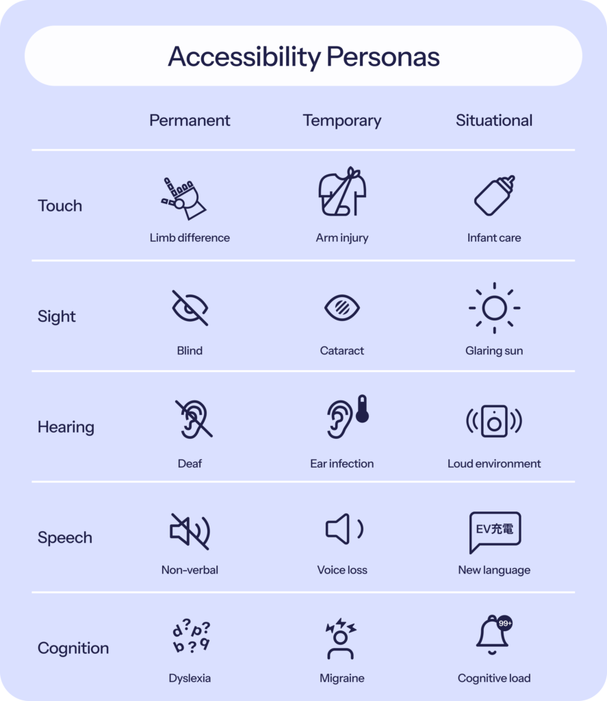 Accessibility Personas