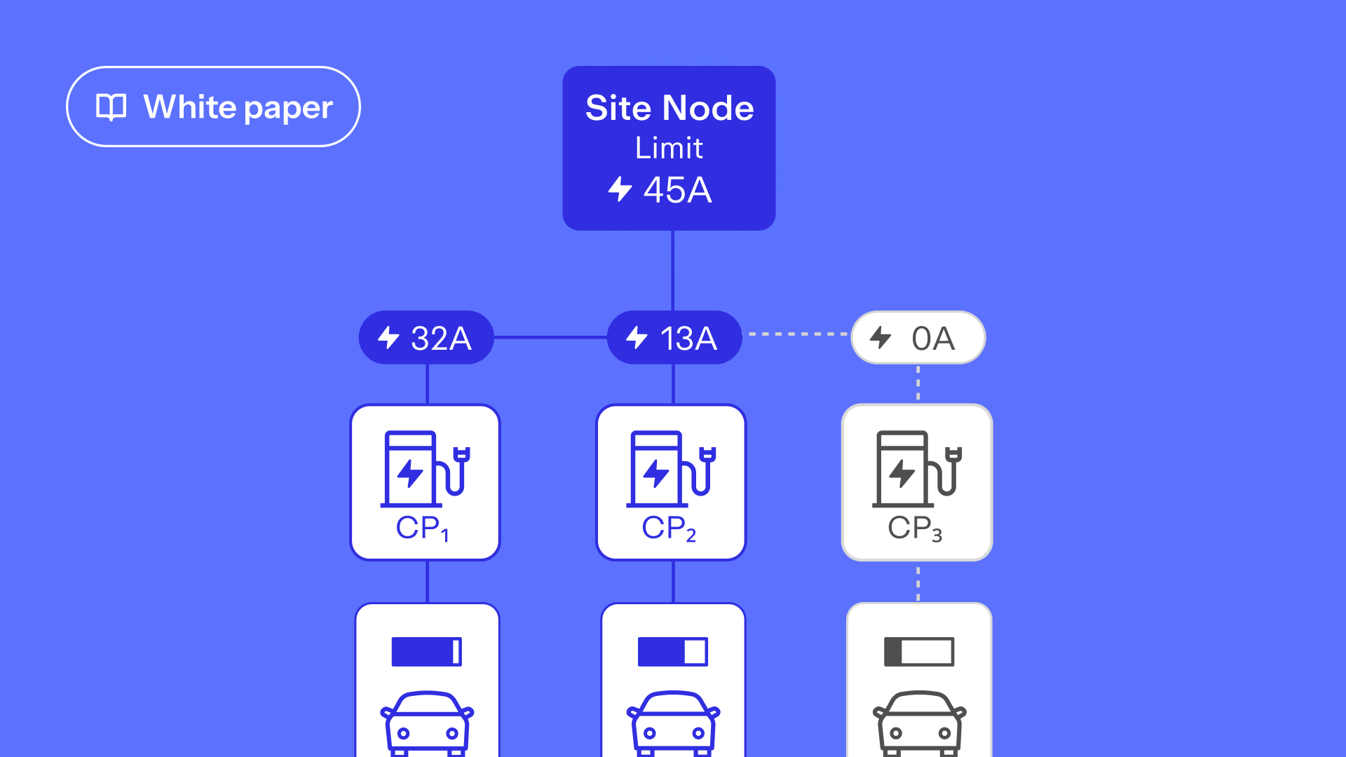Load Management: An engineers view into controlling of EV charging infrastructure