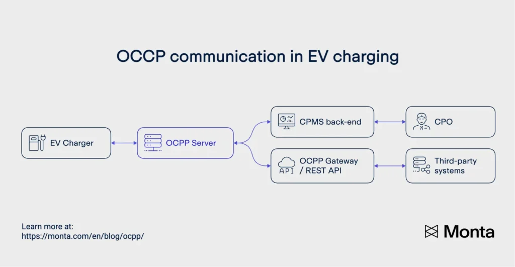 ocpp protocol overview diagram