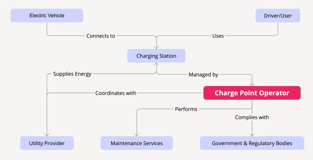 Charge point operator (CPO): Definition, roles, challenges, and management software 1 image 1
