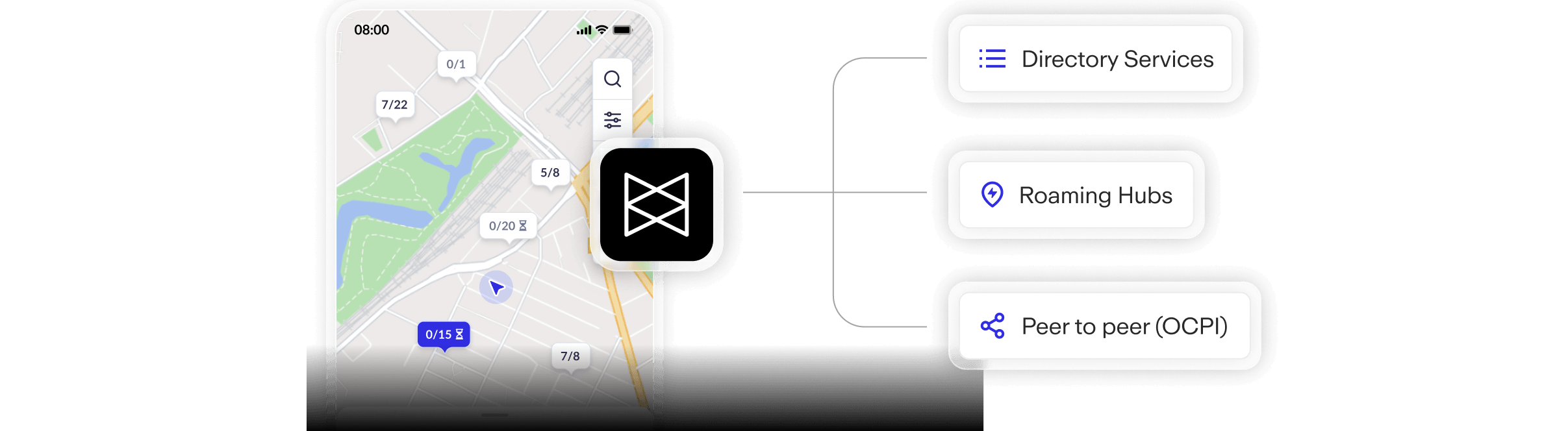 A mobile interface displaying a map with icons, connected to features: Directory Services, Roaming Hubs, and Peer-to-peer (OCPI).