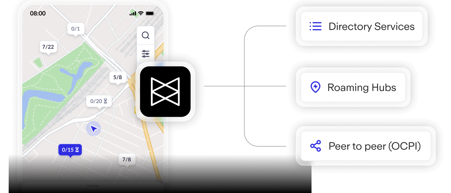 A mobile phone displaying a map interface with navigation pins, connected to icons for Directory Services, Roaming Hubs, and Peer-to-Peer (OCPI).