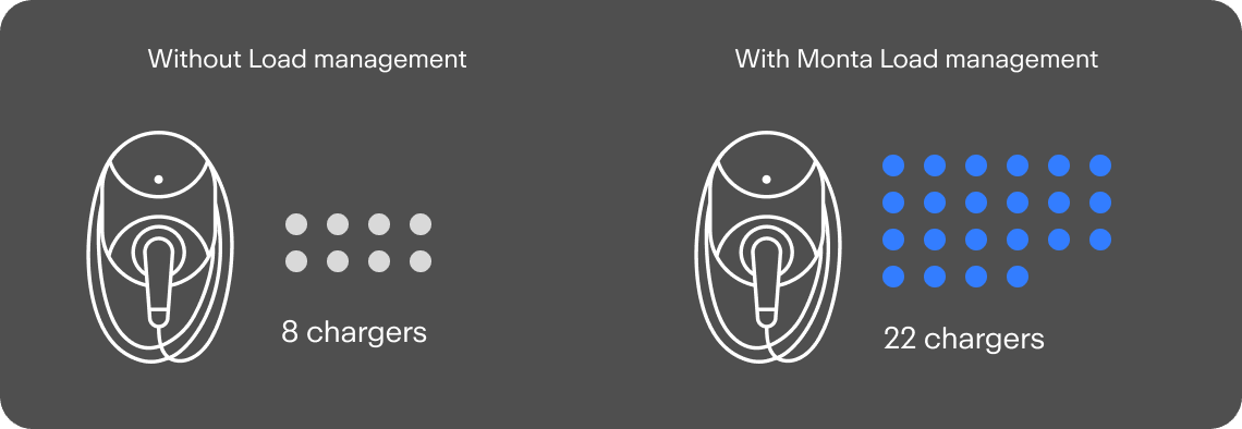 The EV charging platform built on future-ready infrastructure 26 energy management 2