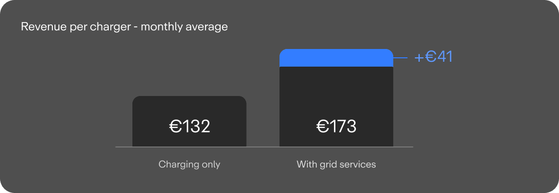 The EV charging platform built on future-ready infrastructure 27 grid services 1