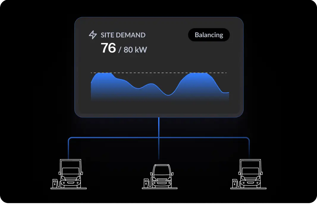 Dashboard zeigt Standortbedarf von 76/80 kW mit aktivem Lastausgleich, verteilt auf drei angeschlossene Elektrofahrzeuge