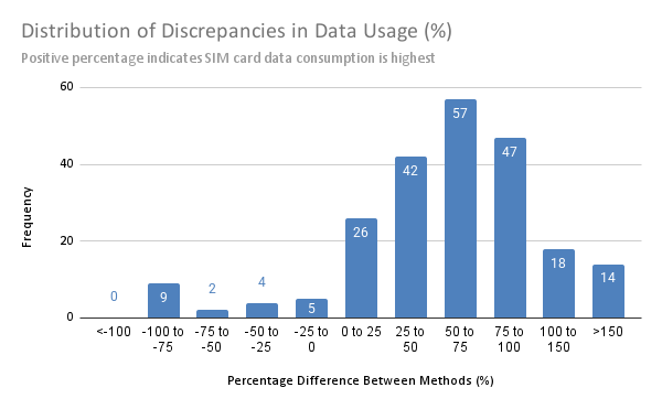 Bar graph showing the distribution of discrepancies in data usage, with blue bars representing frequency percentages across various ranges.