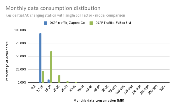 Bar graph depicting monthly data consumption distribution with two series: "Zaptop Go" in blue and "EVBox Elvi" in green, showing percentage occurrences across specified data ranges.