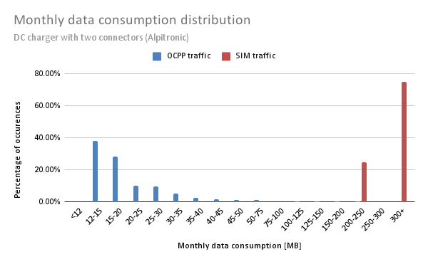 Bar chart illustrating monthly data consumption distribution, comparing OCPP traffic and SIM traffic in percentage occurrences across various data usage ranges.
