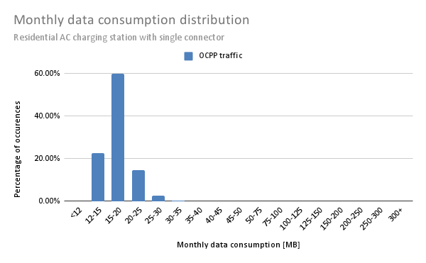 Bar graph illustrating monthly data consumption distribution for a residential AC charging station, highlighting peaks at 15-20 MB.