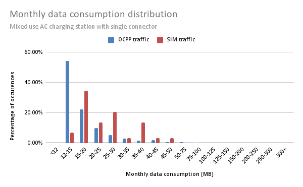 Bar graph illustrating monthly data consumption distribution: blue bars for OCPP traffic and red for SIM traffic, with percentages marked.