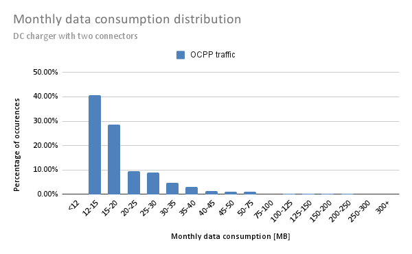 Bar graph depicting monthly data consumption distribution, with a peak under 12 MB, decreasing sharply as data usage increases.
