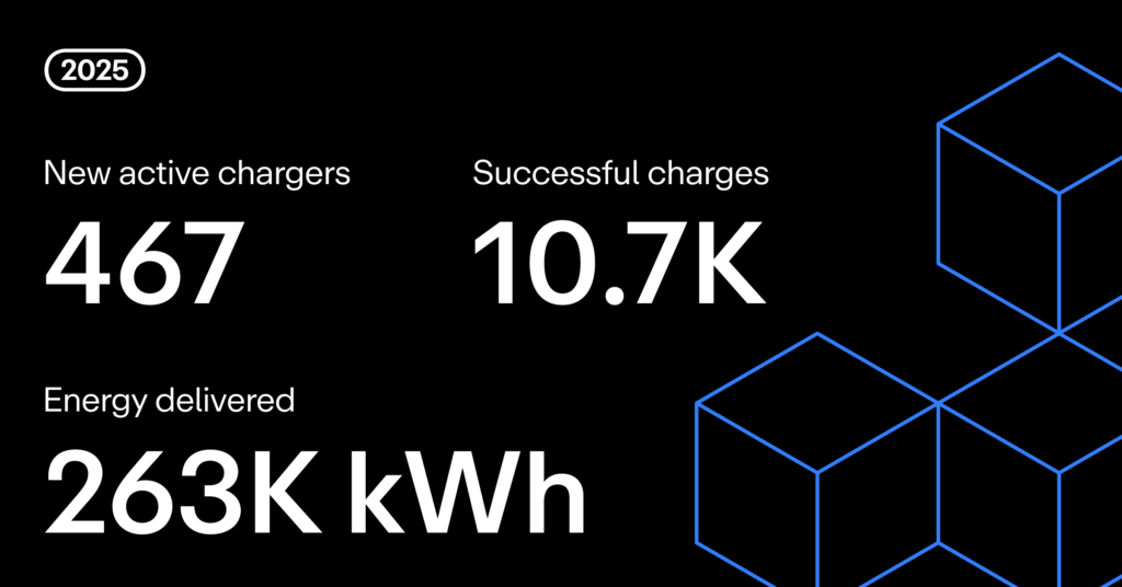 Statistics on a black background highlighting 2025 achievements: 467 new chargers, 10.7K successful charges, 263K kWh energy delivered, with blue geometric shapes.