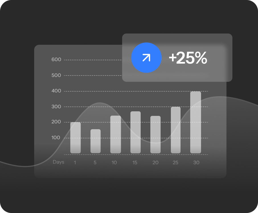 Bar chart showing daily growth over 30 days with an upward trend, highlighting a 25% increase