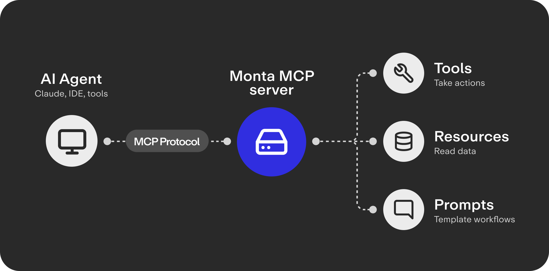 Diagram showing an AI Agent connecting via MCP Protocol to the Monta MCP server, which provides Tools, Resources, and Prompts