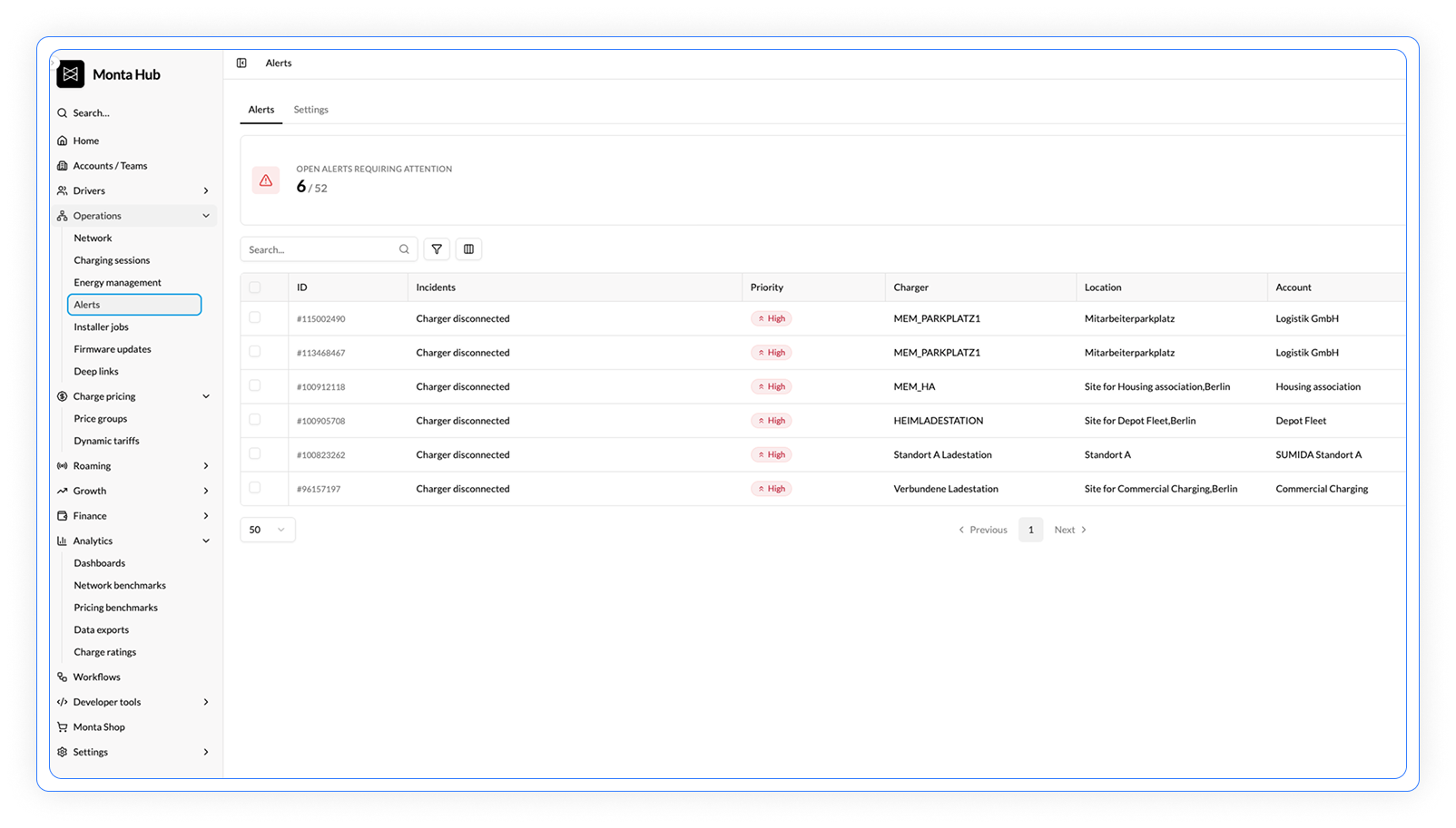 Monta Hub Alerts dashboard showing 6 of 52 open high-priority alerts, all for charger disconnections across various locations