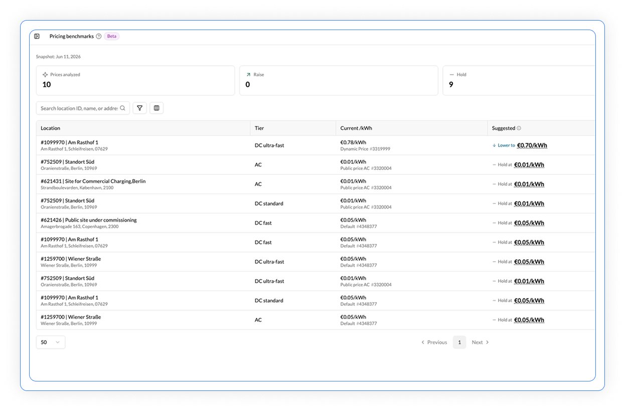 Pricing benchmarks dashboard showing 10 analysed prices across charging locations, with current and suggested per-kWh rates by tier