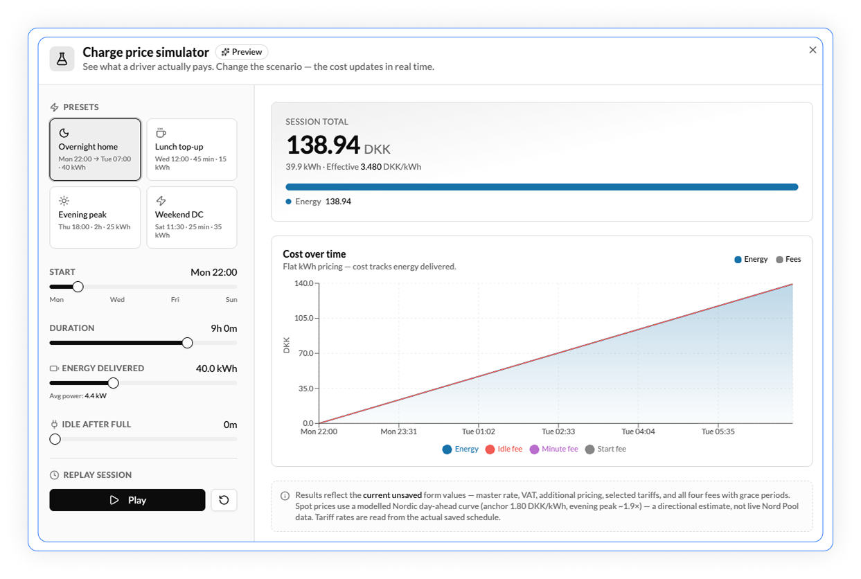 Charge price simulator showing an overnight home charging session totalling 138.94 DKK for 39.9 kWh, with a cost-over-time chart rising steadily from Mon 22:00 to Tue 07:00