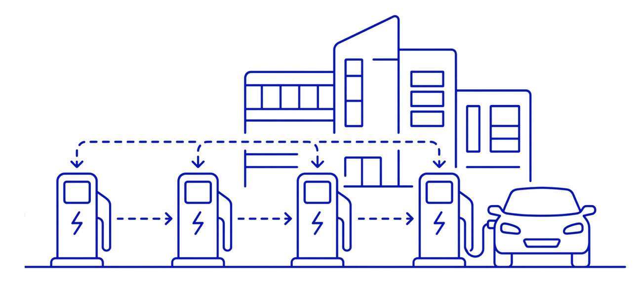 Diagram showing a building connected via dashed lines to four EV charging points, with an electric car plugged into the last charger