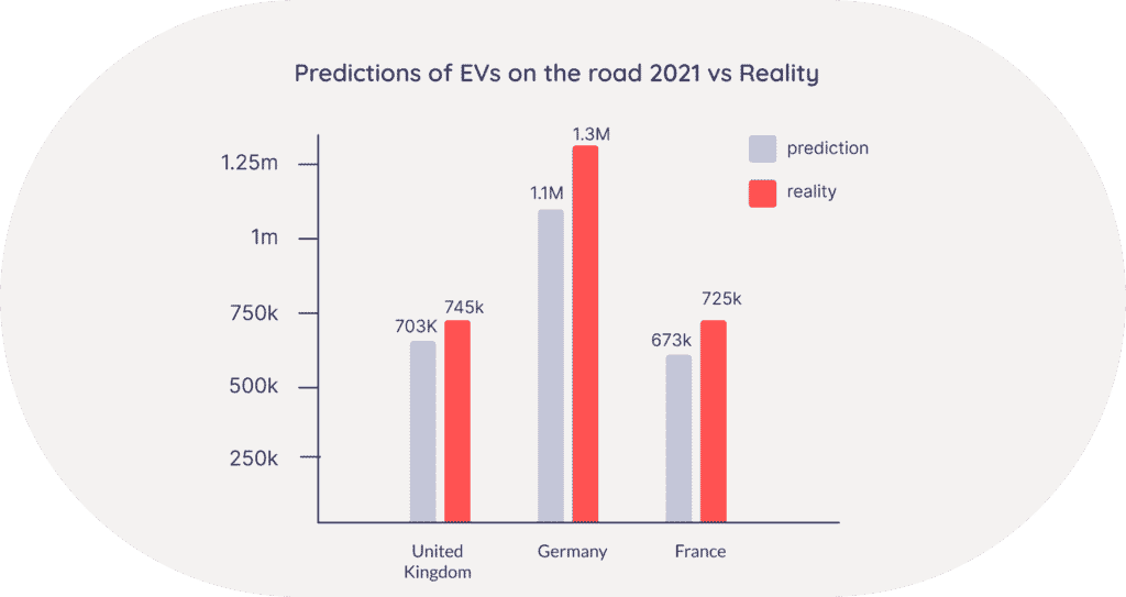 graphic about EV growth