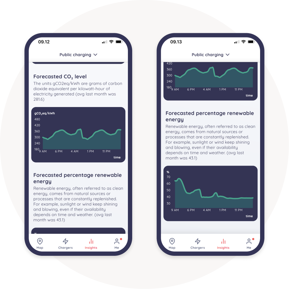 forecasted co2 level renewable energy public monta app