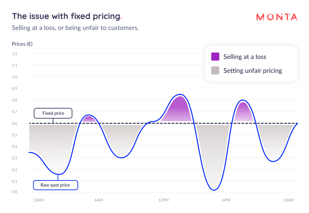 The issue with fixed pricing 4 2