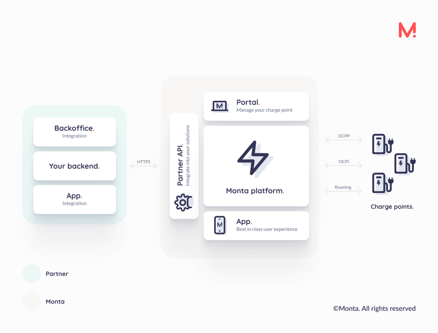 partner api diagram