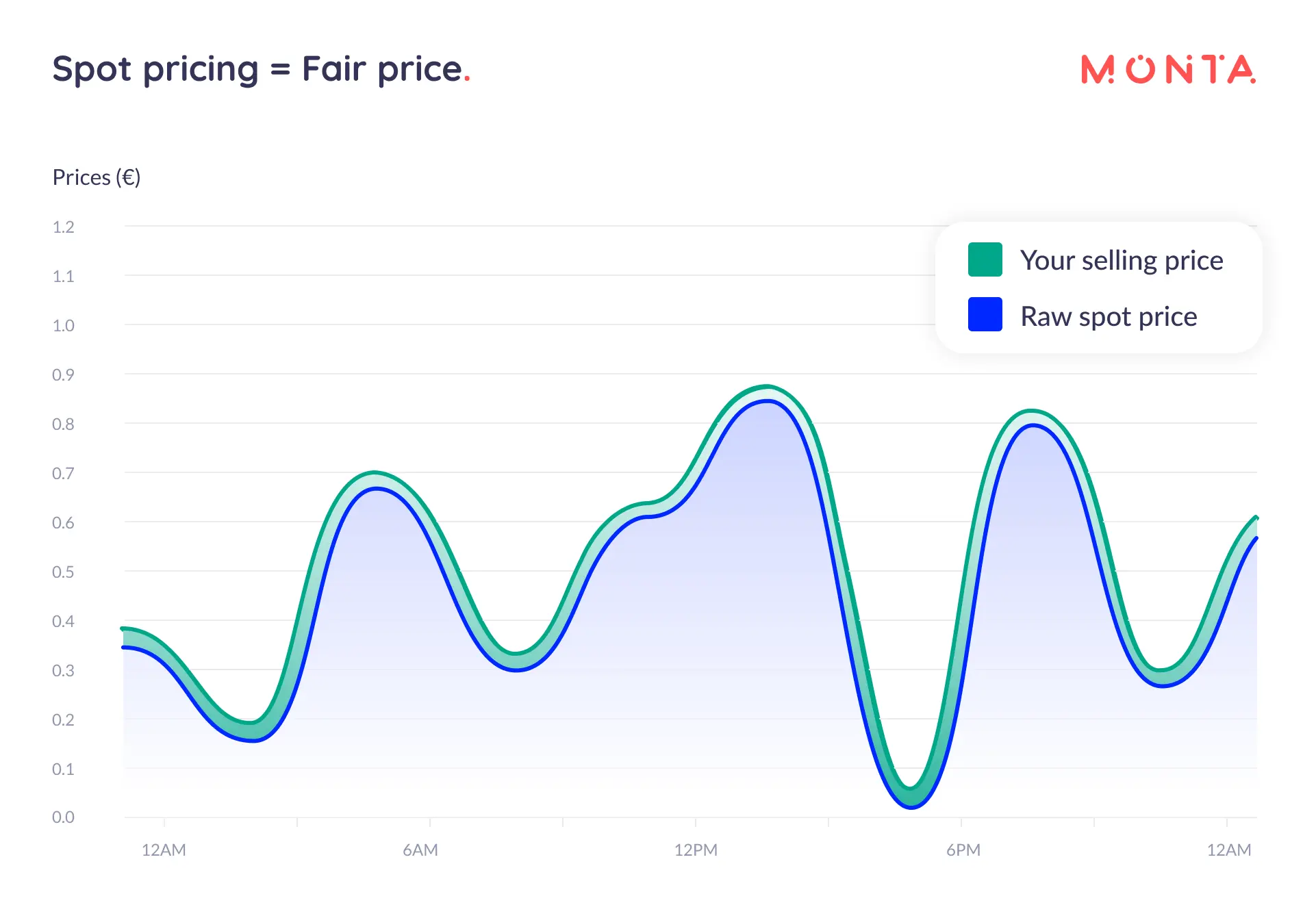 graphic showing what is fair pricing