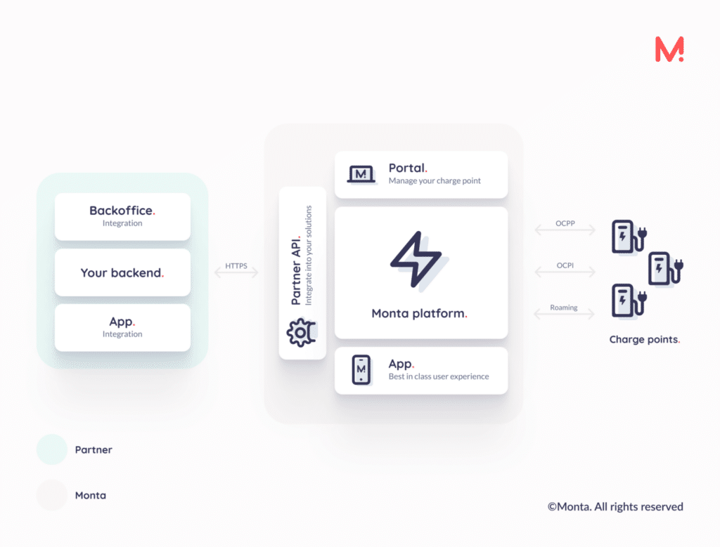 partner api diagram